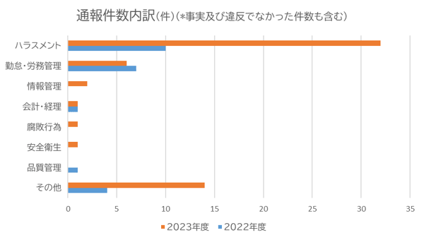 フラフ：通報件数内訳