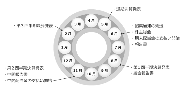 図：年間スケジュール