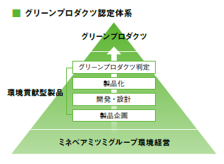 グリーンプロダクツ認定体系