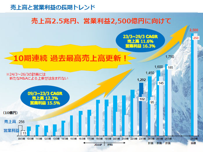 画像：売上高と営業利益の長期トレンド