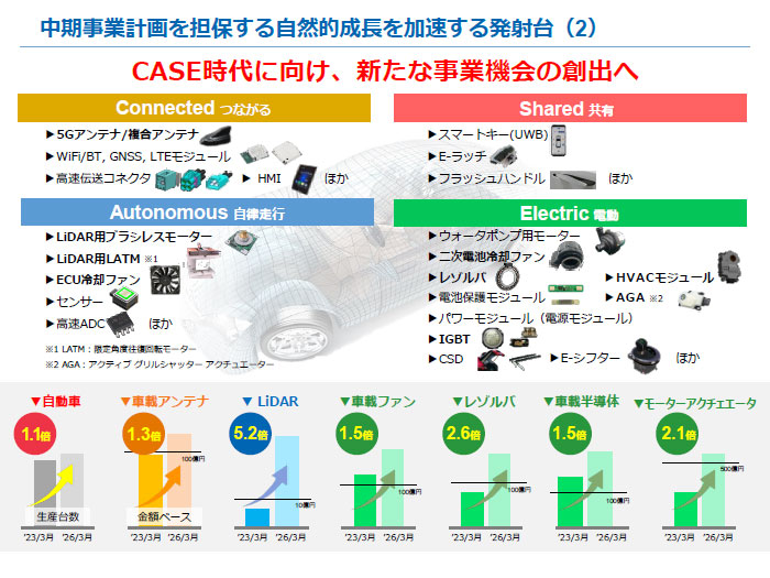 画像：中期事業計画を担保する自然的成長を加速する発射台（2）