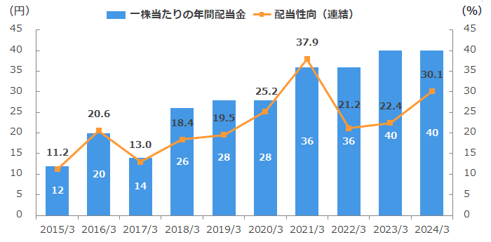 グラフ：一株当たり年間配当金と配当性向の推移