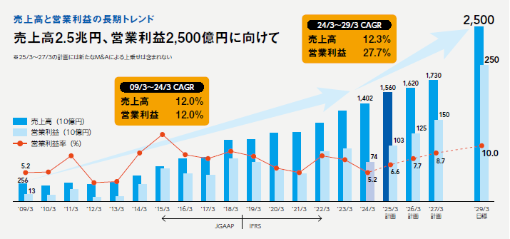 画像：売上高と営業利益の長期トレンド