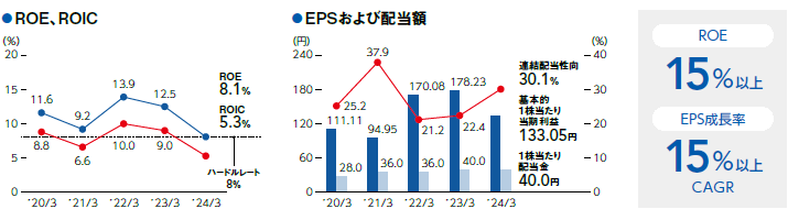 画像：ROE、ROIC及びEPSおよび配当額