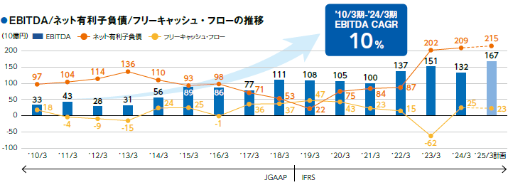 画像：EBITDA/ネット有利子負債/フリーキャッシュ・フローの推移