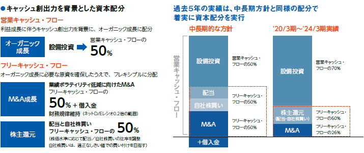 画像：キャッシュ創出力を背景とした資本配分