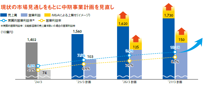 画像：現状の市場見通しをもとに中期事業計画を見直し