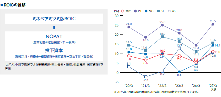 画像：ROICの推移1