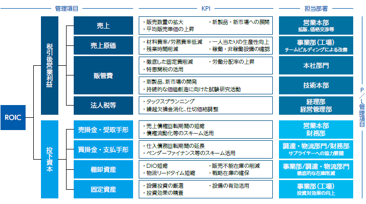 画像：ROICの推移2