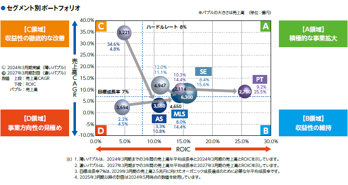 画像：セグメント別ポートフォリオ