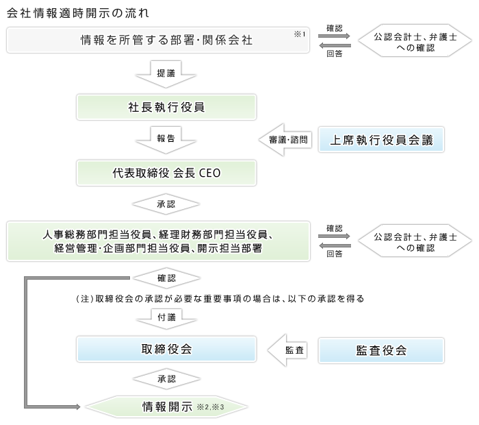 画像：会社情報適時開示の流れ