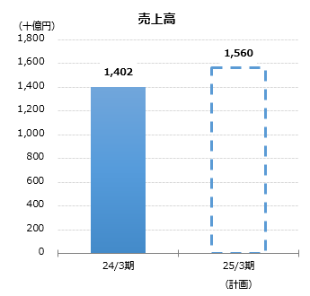 グラフ：売上高