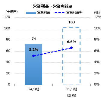 グラフ：営業利益・営業利益率