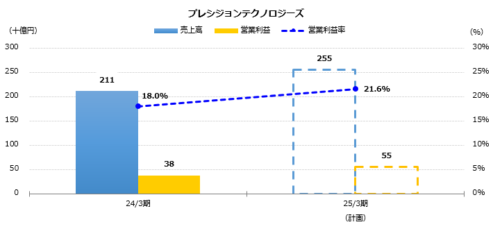 グラフ：売上高、営業利益予想　プレシジョンテクノロジーズ