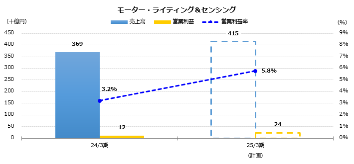 グラフ：売上高、営業利益予想　モーター・ライティング＆センシング