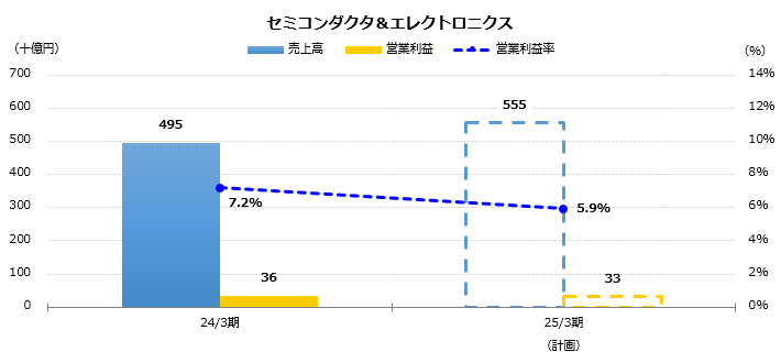 グラフ：売上高、営業利益予想　セミコンダクタ＆エレクトロニクス