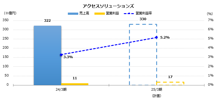 グラフ：売上高、営業利益予想　アクセスソリューションズ