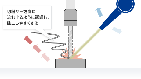 切粉が一方向に流れ出るように誘導し、除去しやすくする