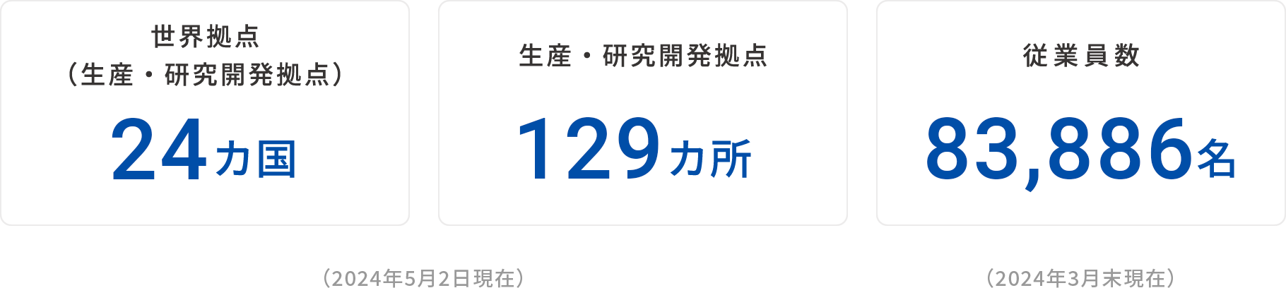 世界拠点(生産・研究開発拠点)24カ国、生産・研究開発拠点129カ所、従業員数83,886名