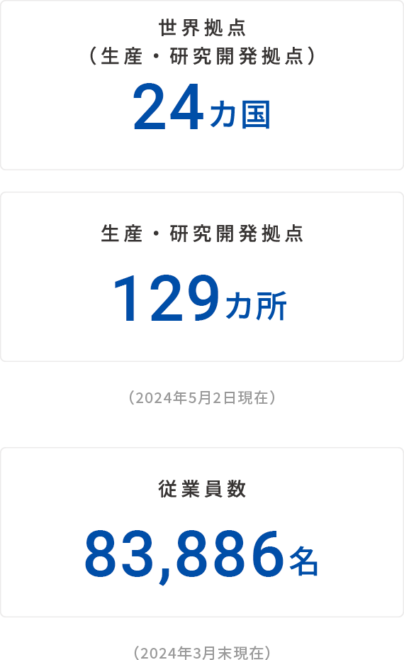 世界拠点(生産・研究開発拠点)24カ国、生産・研究開発拠点129カ所、従業員数83,886名