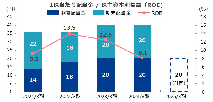 画像：1株当たり配当金/株主資本利益率（ROE）