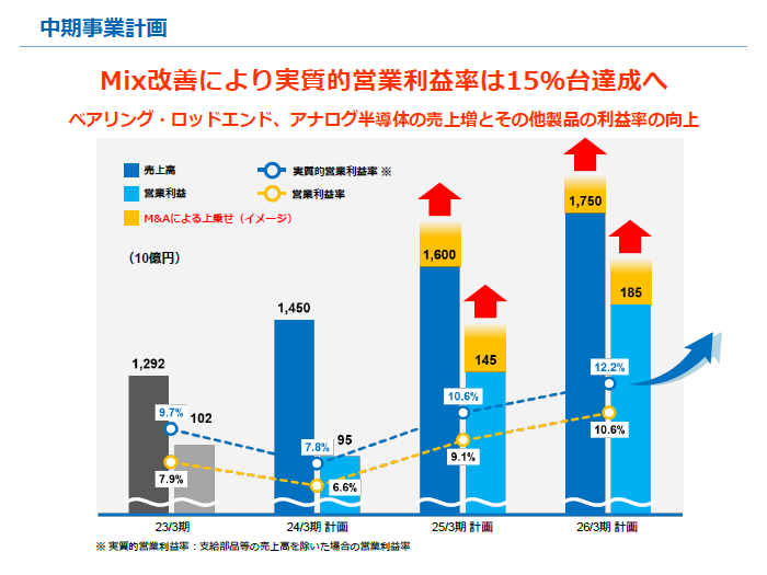 画像：中期事業計画