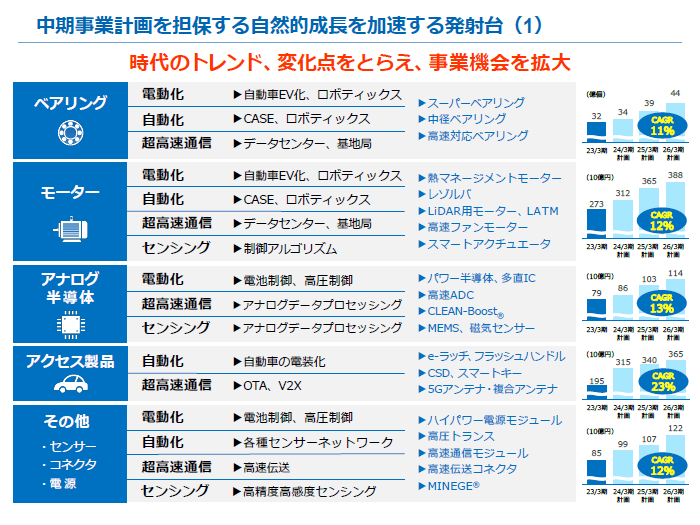 画像：中期事業計画を担保する自然的成長を加速する発射台（1）