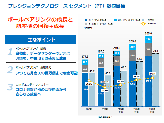 画像：プレシジョンテクノロジーズ セグメント（PT）数値目標