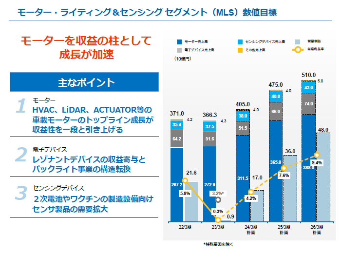 画像：モーター・ライティング＆センシング セグメント（MLS）数値目標