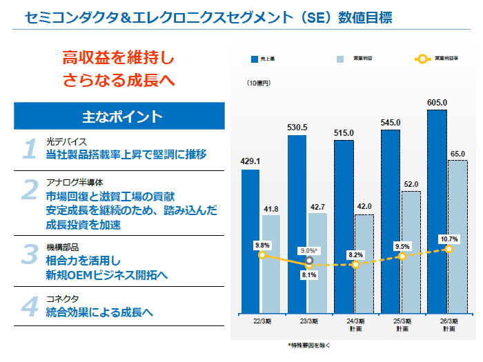 画像：セミコンダクタ＆エレクロ二クスセグメント（SE）数値目標