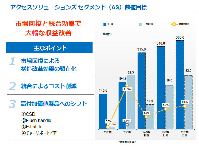 画像：アクセスソリューションズ セグメント（AS）数値目標