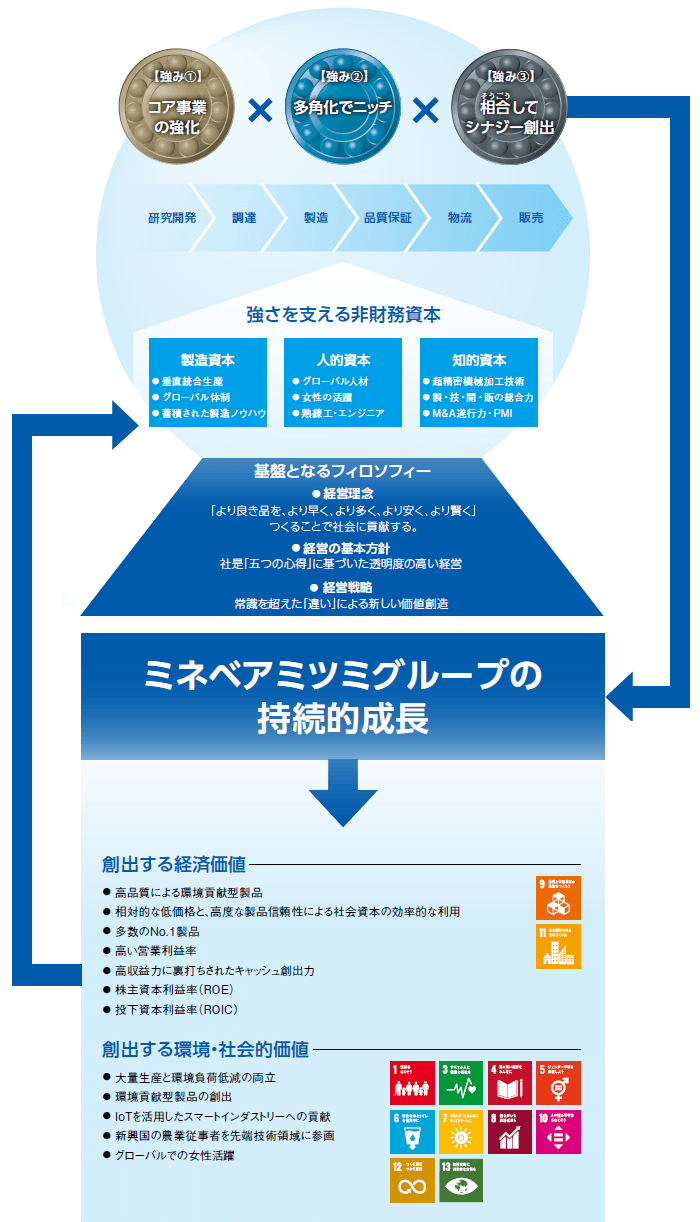 画像：3つの強みと非財務資本で持続的に成長