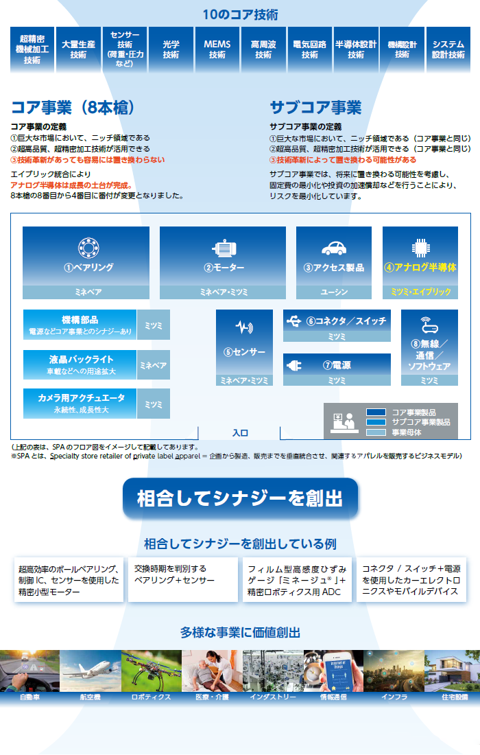 画像：10のコア技術