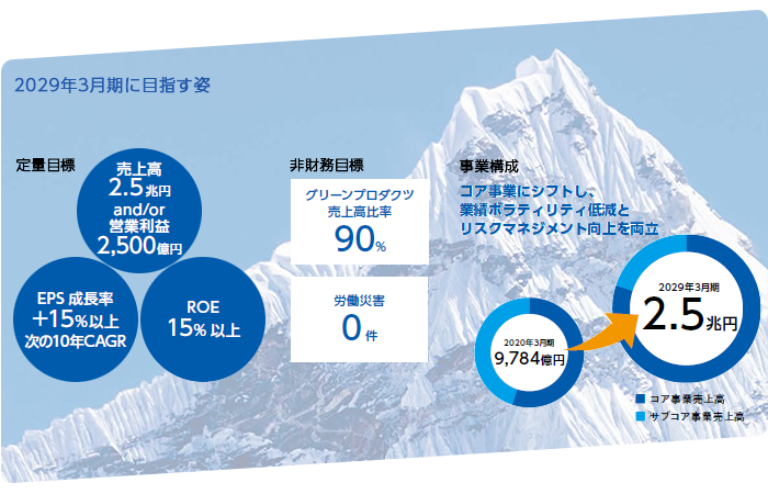 画像：2029年3月期に目指す姿